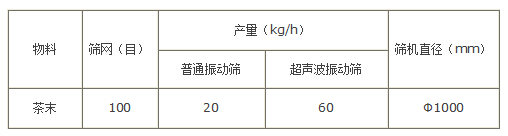 茶末振動(dòng)篩產(chǎn)量對(duì)比