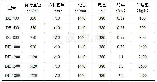 三次元振動篩主要技術參數